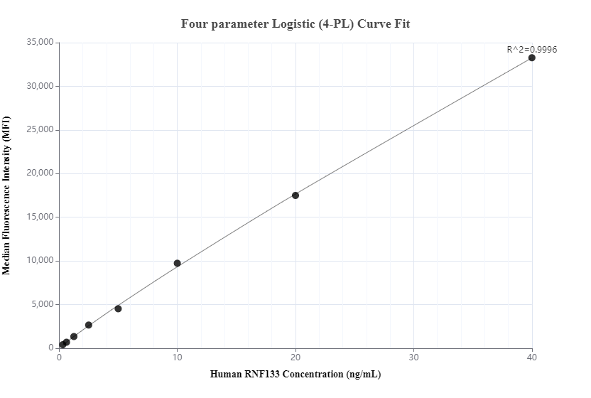 Cytometric bead array standard curve of MP00458-2